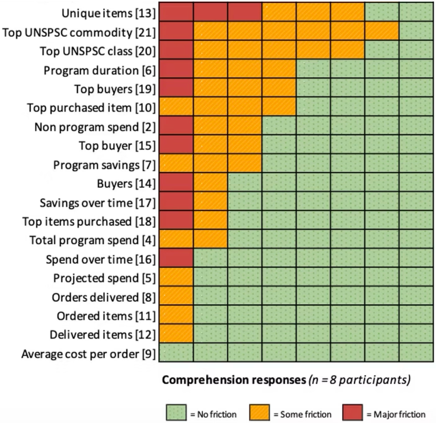 Comprehension responses from 8 participants across 19 dashboard widgets, colored by friction